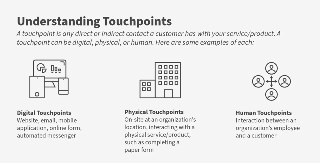 digital vs physical vs human touchpoints