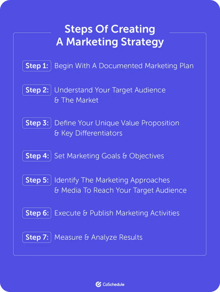 how to develop a marketing strategy