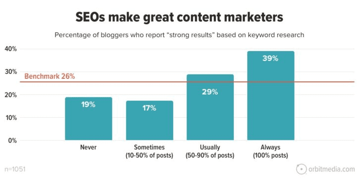 keyword research impact on blogging success