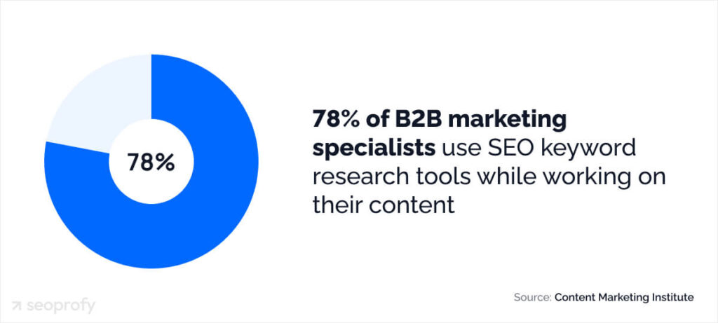 keyword research statistics
