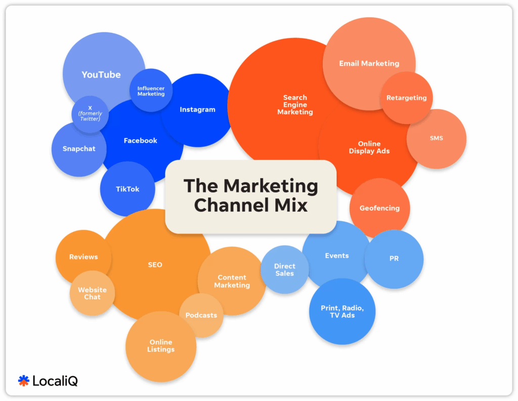 marketing channels