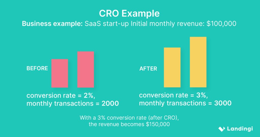 cro example