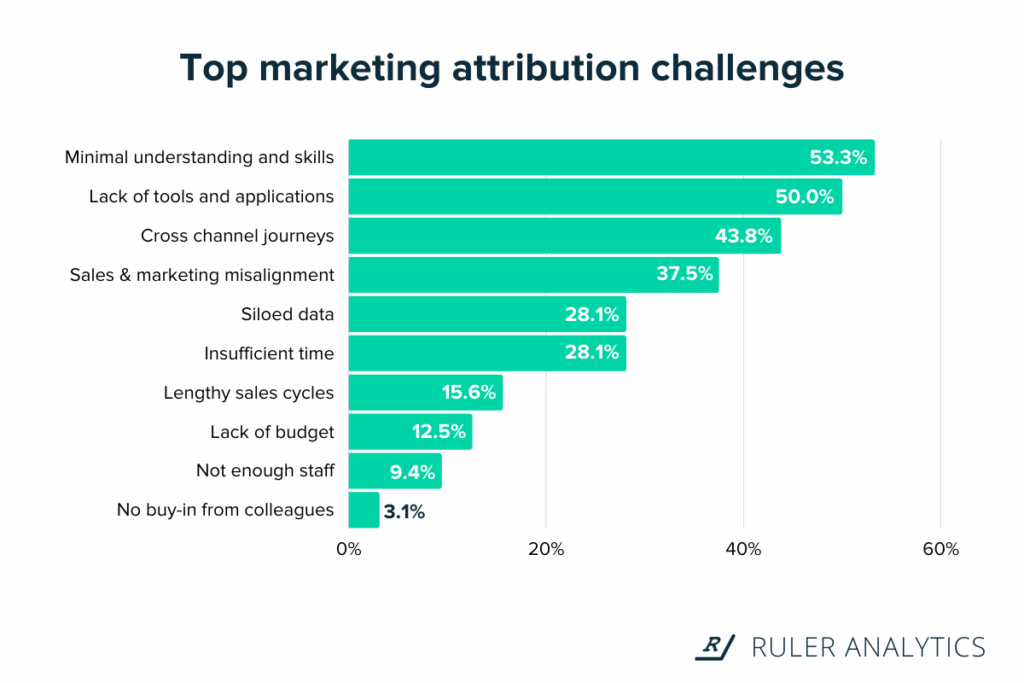 top marketing attribution challenges