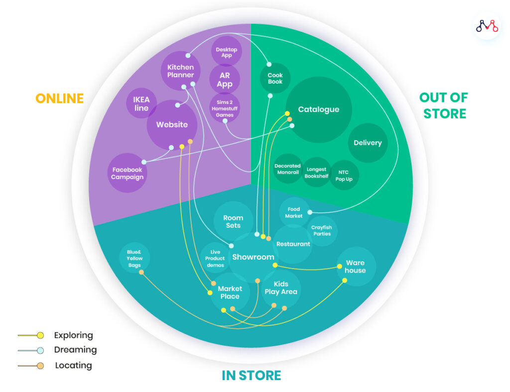 non-linear customer journey