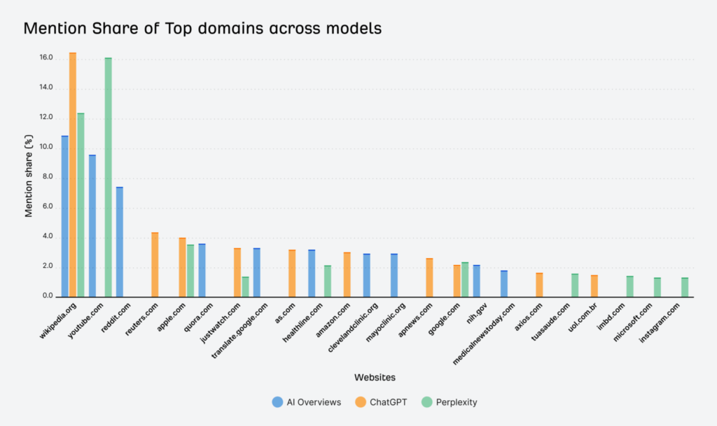 top sites mentioned by AI assistants