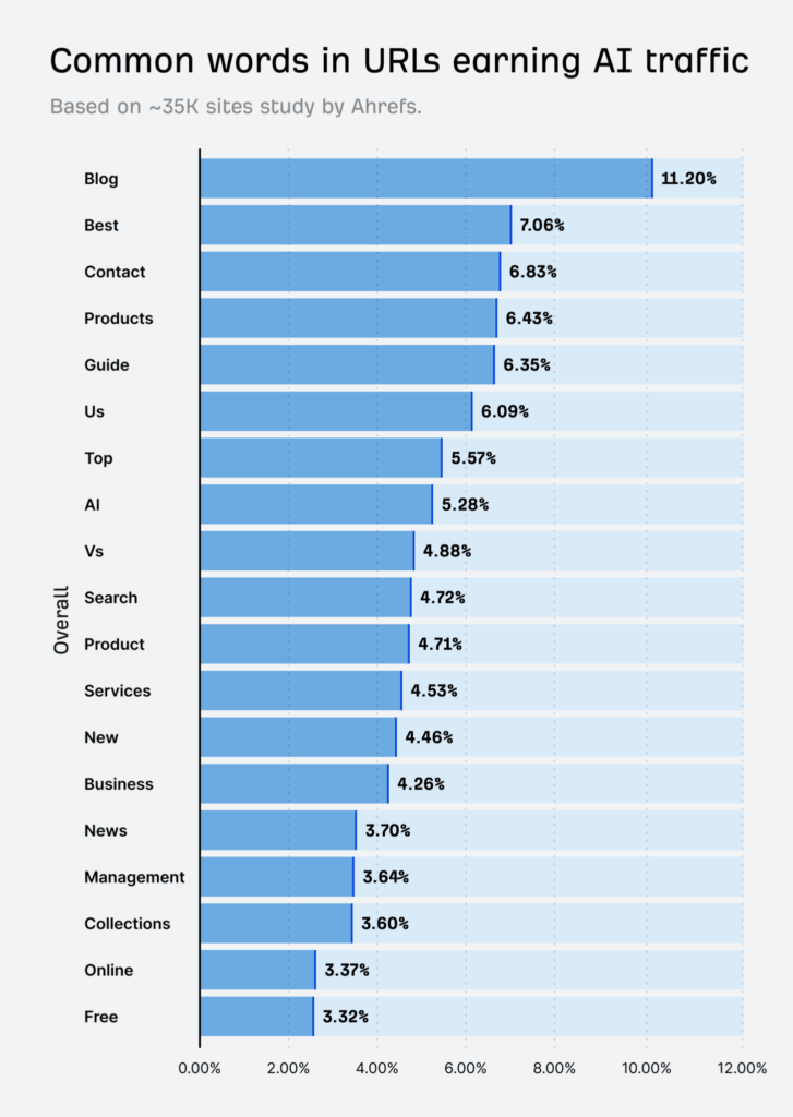 content types referred the most by AI