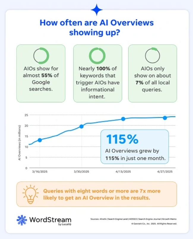AI search statistics