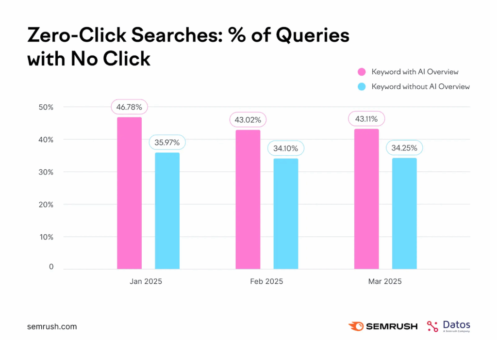 zero click searches stats