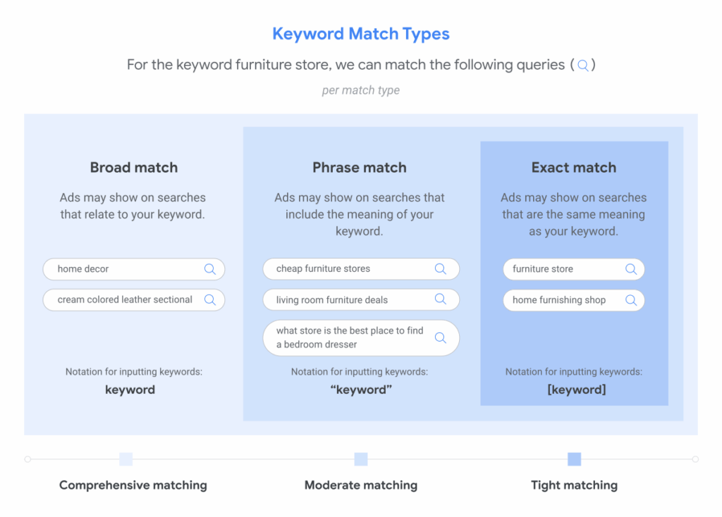Google keyword match types
