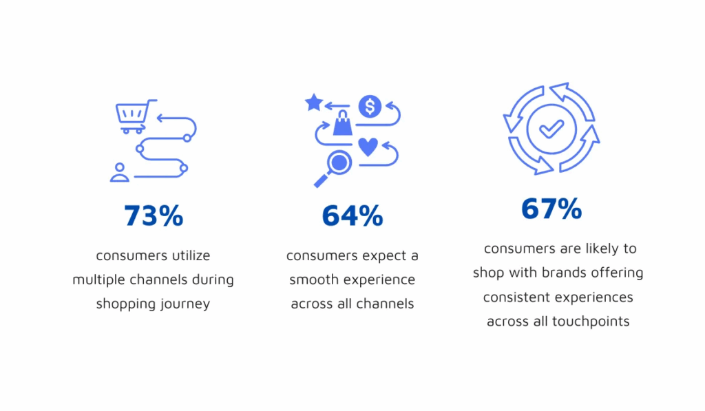 omnichannel experience statistics