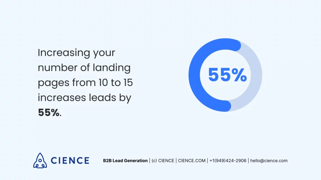 landing page statistics - ppc mistakes