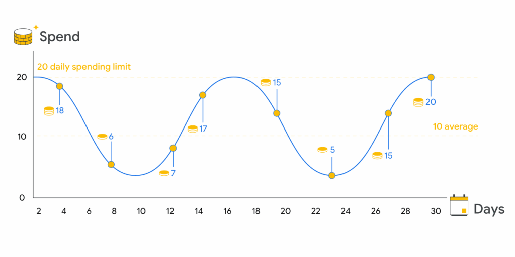 Google ad budget spending