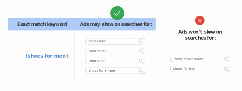 exact match keyword example