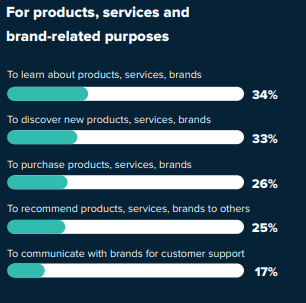 social media use for products