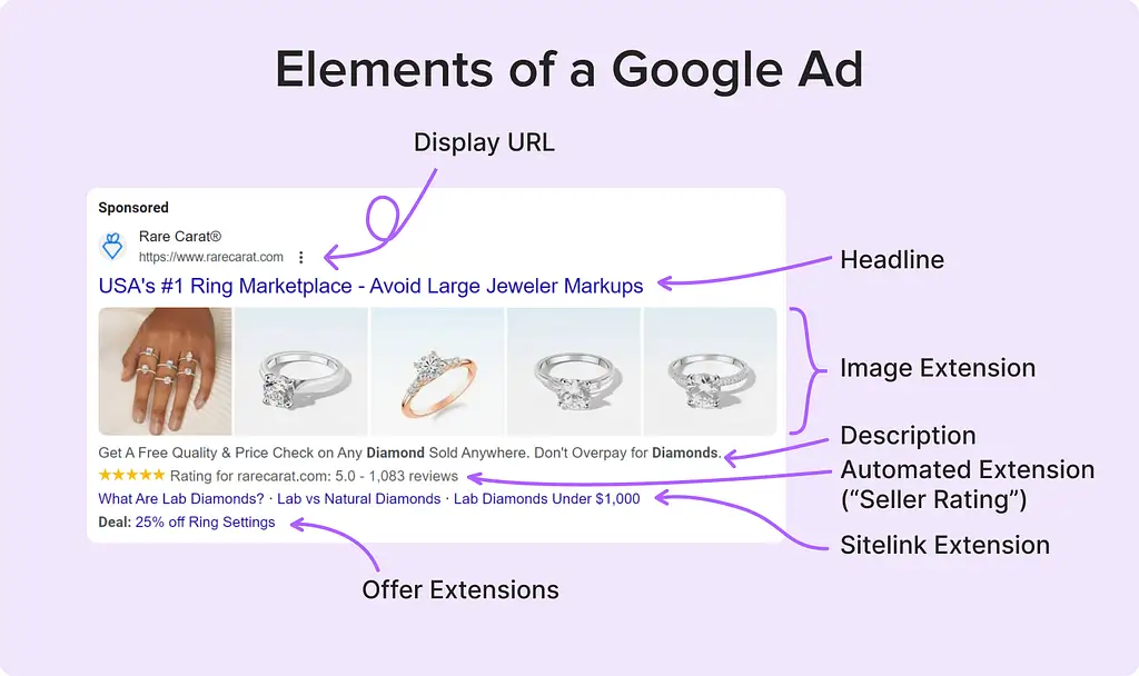 elements of google ad