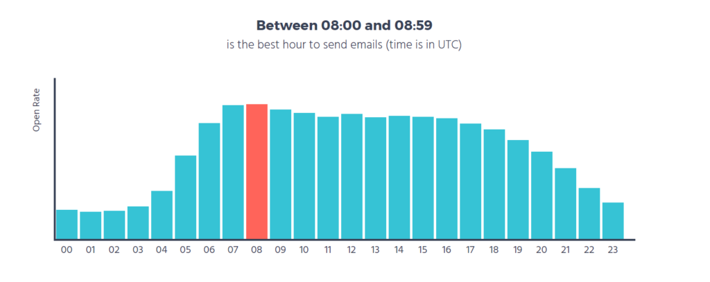 best time to send emails