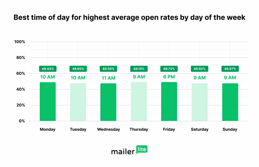 best day of the week for highest email open rates