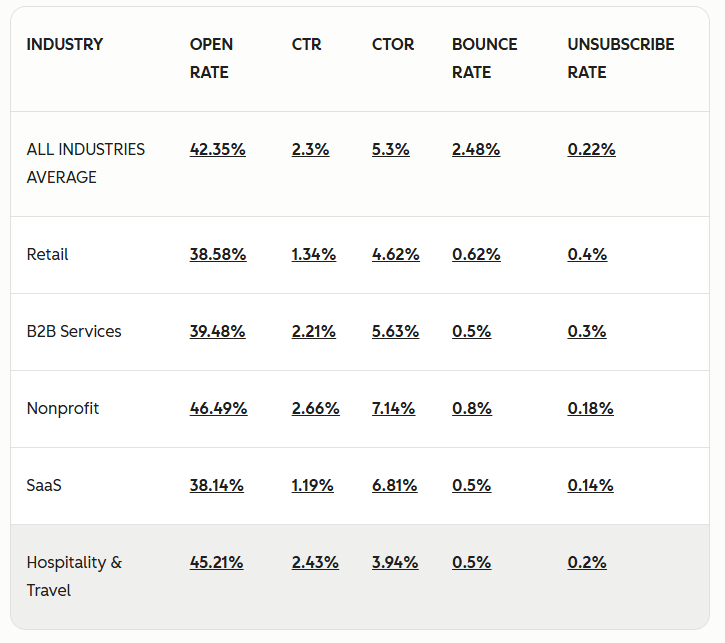 email marketing benchmark 2025