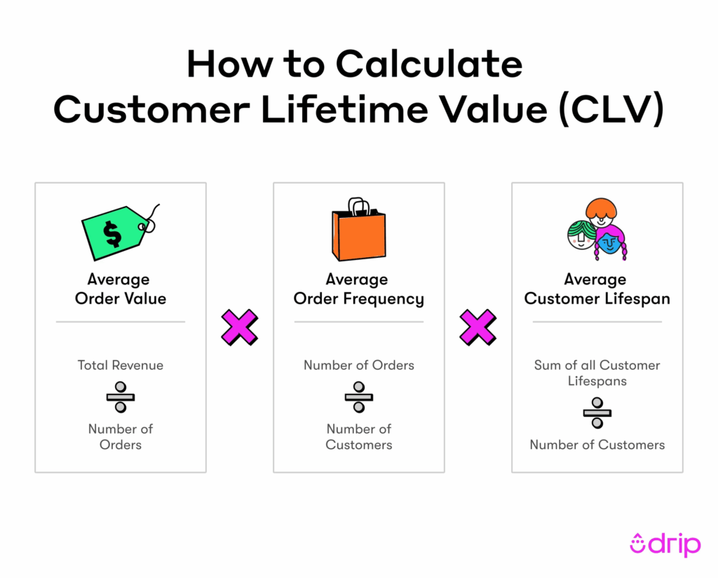 CLV formula
