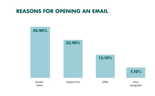reasons for opening an email