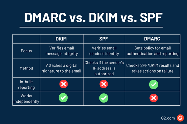 dmarc vs spf vs dkim