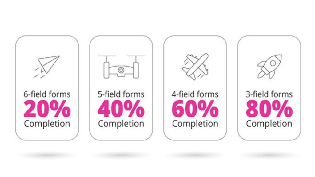 form filed impact on conversion rate