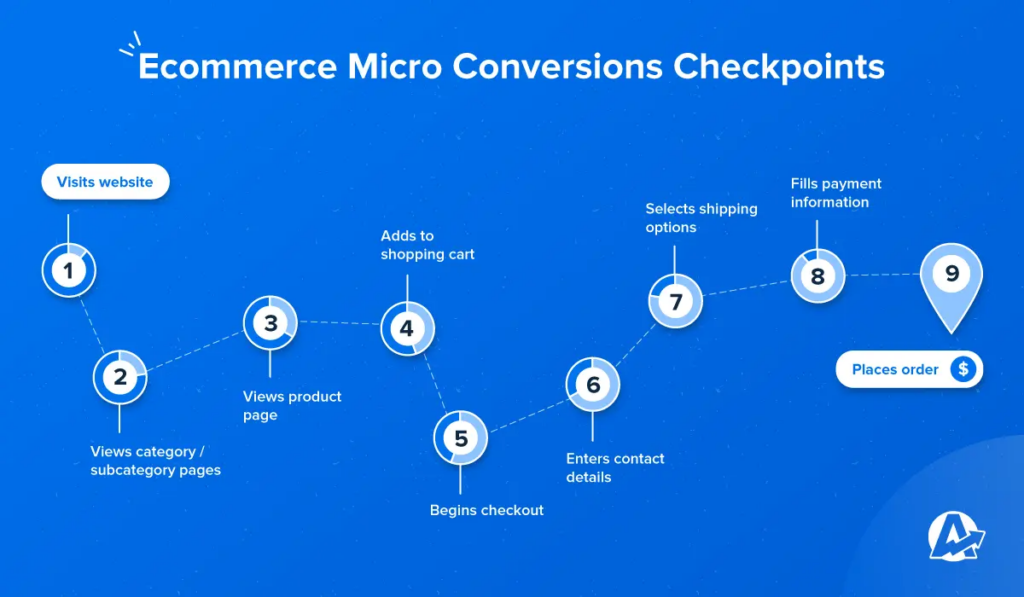 micro conversions example