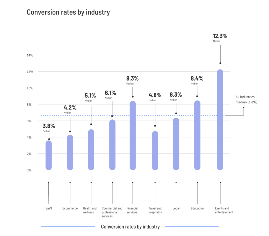 average landing page conversion rate