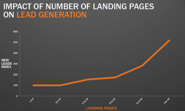 number of landing pages impact on conversion rate