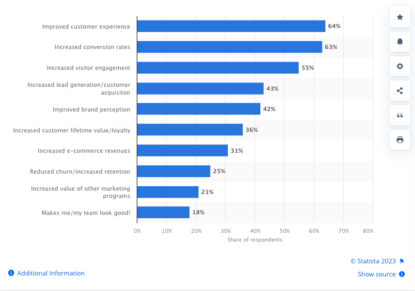 impact of personalization on conversion rate