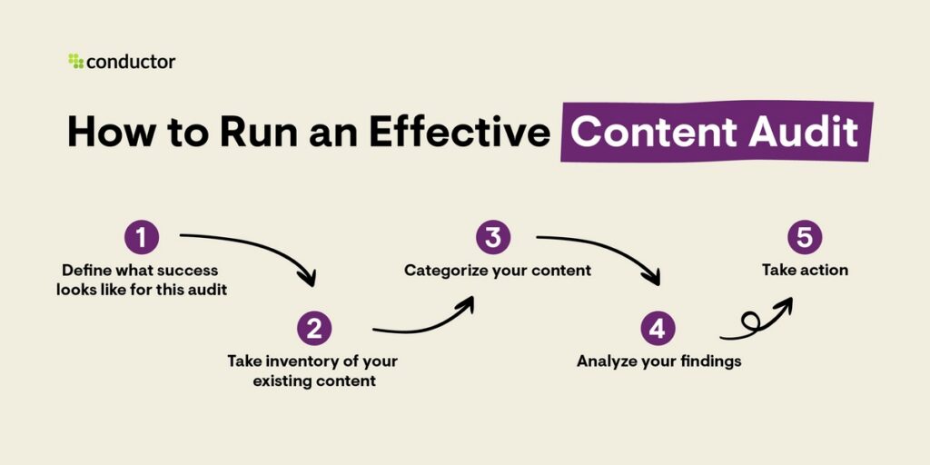 how to do content audit