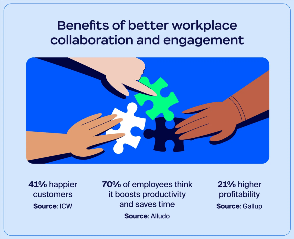 workplace engagement and collaboration stats