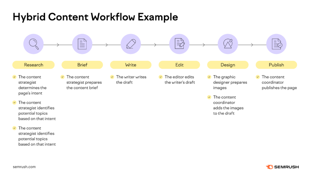 content workflow example