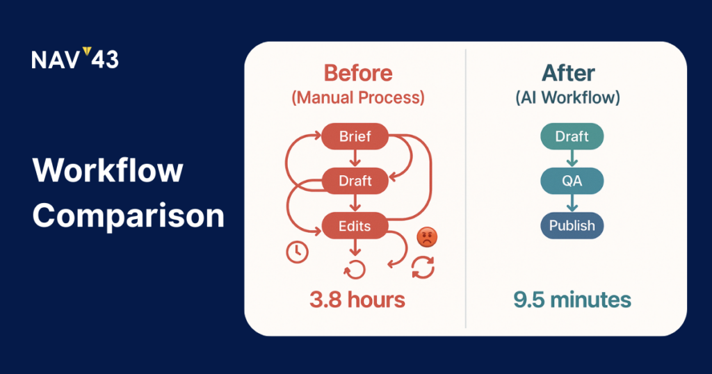 content creation workflow stats