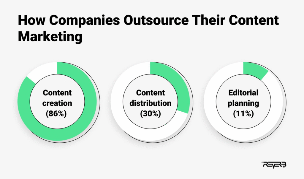 content marketing outsourcing stats