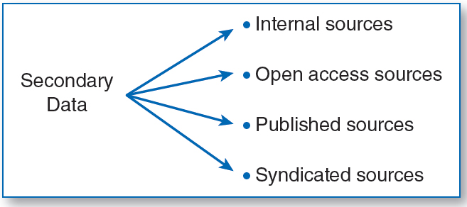 secondary data sources for audience research