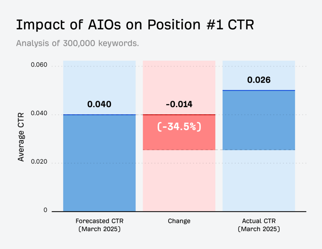 impact of AI Overview of organic CTR