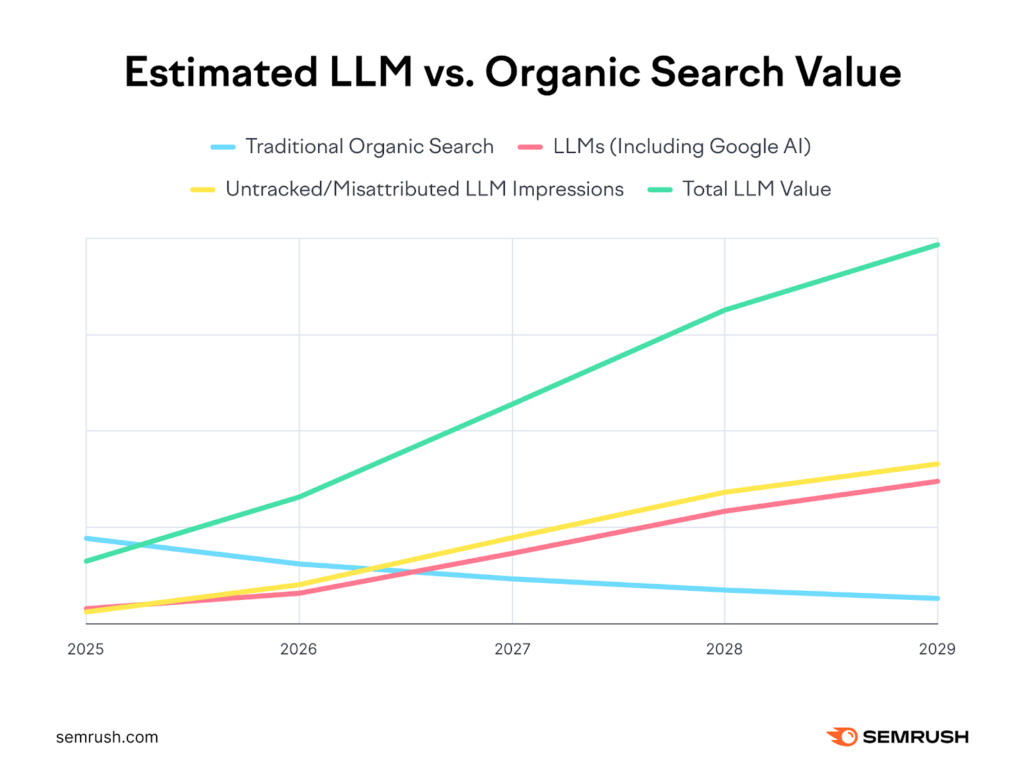 LLM vs organic search value