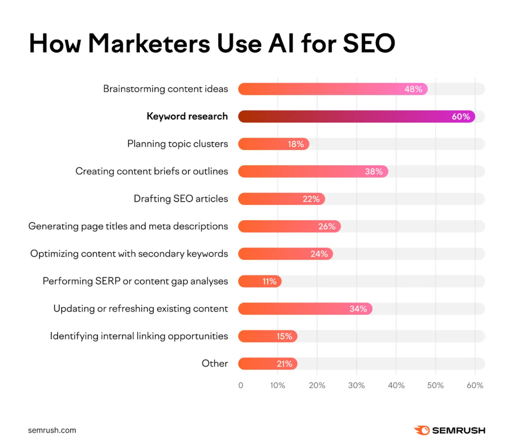 how marketers use ai for seo