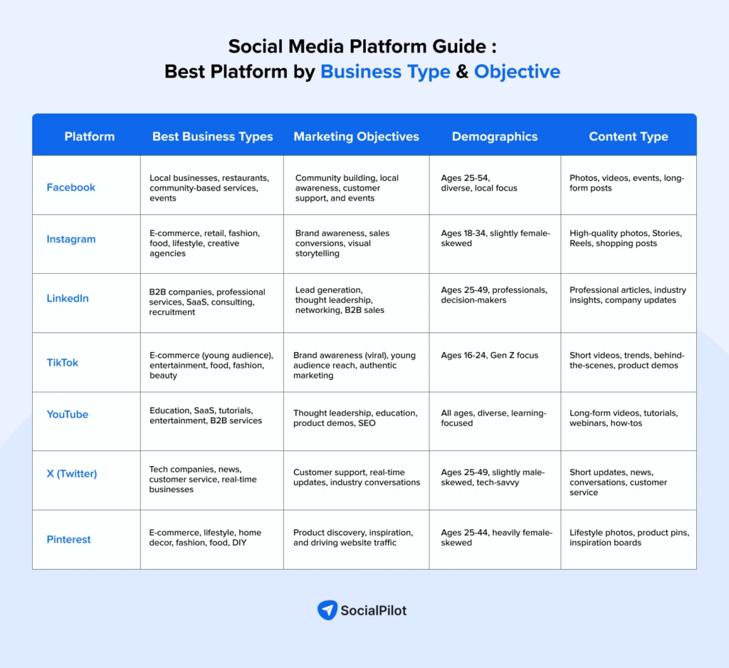 social media platform by business type and objective