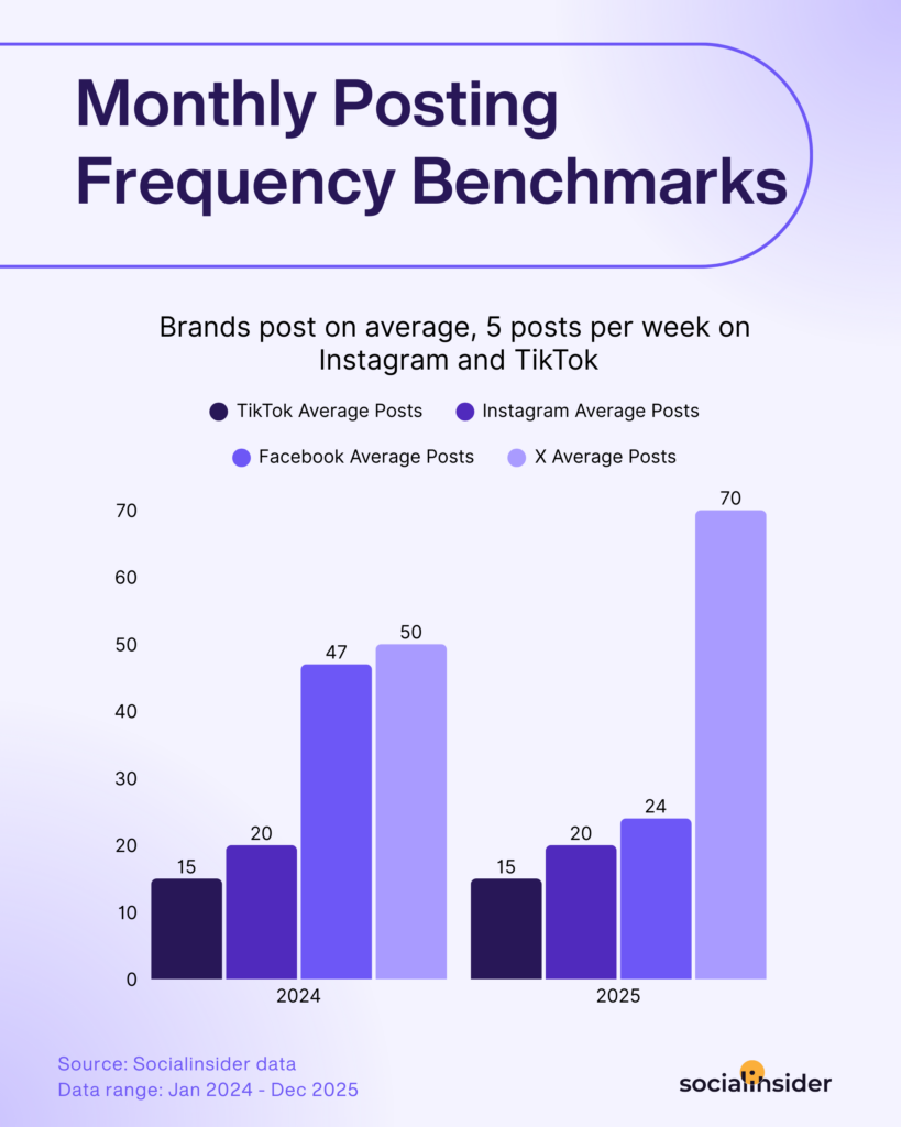 monthly posting frequency benchmark for social media