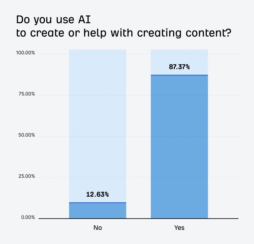 percentage of people who use ai for content creation