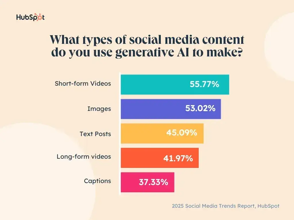 types of social media content marketers create from AI