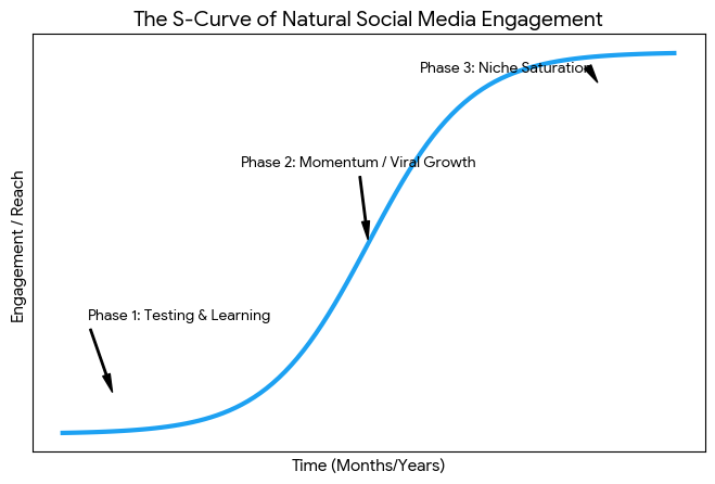 social media engagement growth S-curve