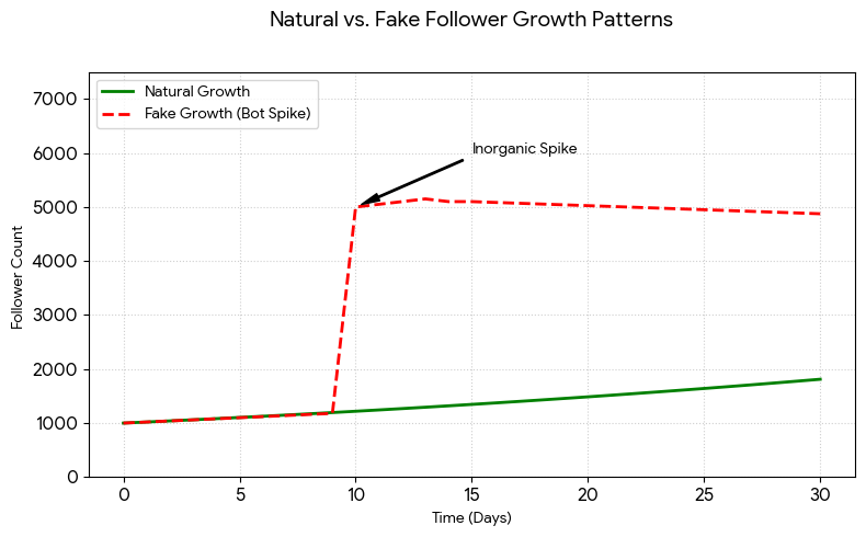 natural vs. fake social media account growth