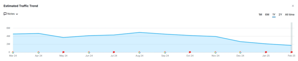HubSpot traffic decline in 2024-25