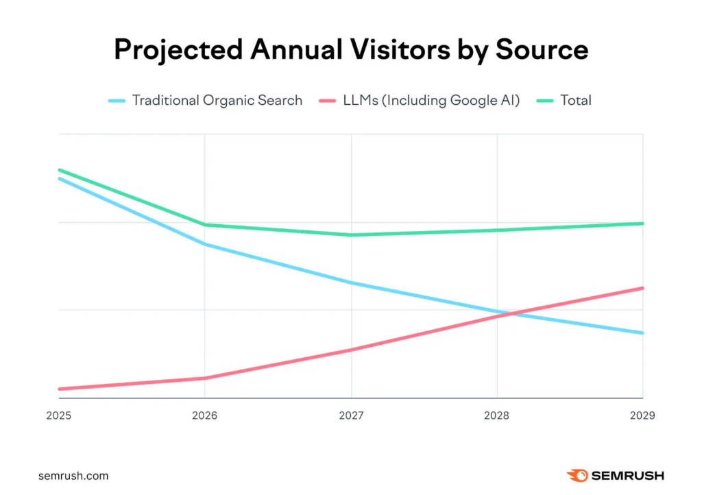 traditional search vs LLM search