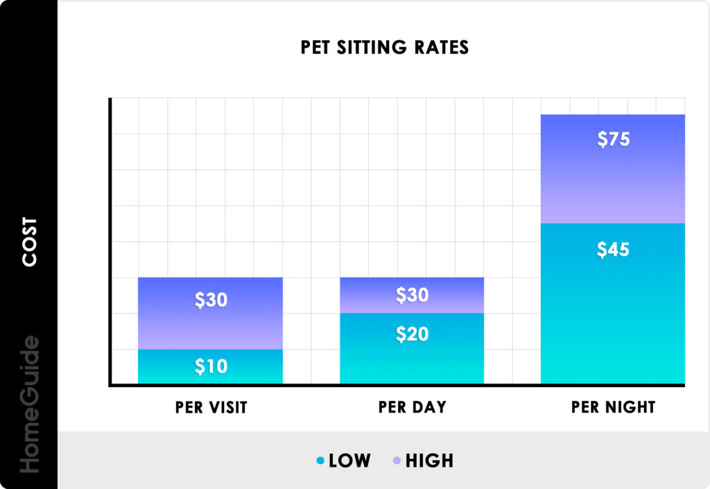 how much pet sitters make