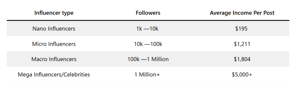 how much social content creators make