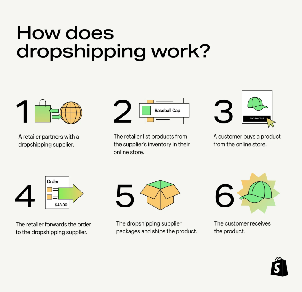 what is dropshipping